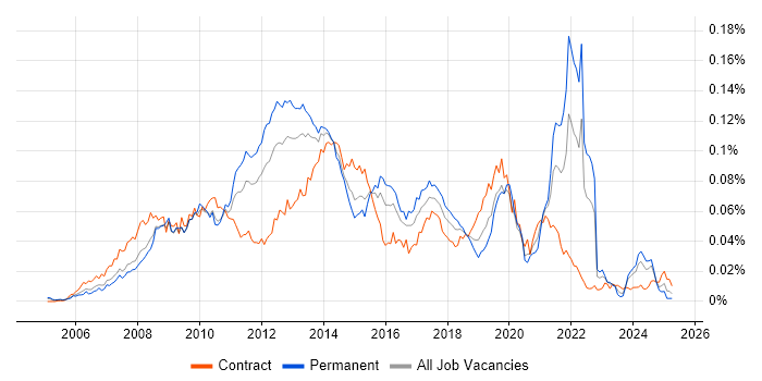 Job vacancy trend for Semantic HTML in the UK Job vacancy trend for Semantic HTML in the UK