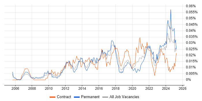 Job vacancy trend for Semantic Layer in the UK Job vacancy trend for Semantic Layer in the UK