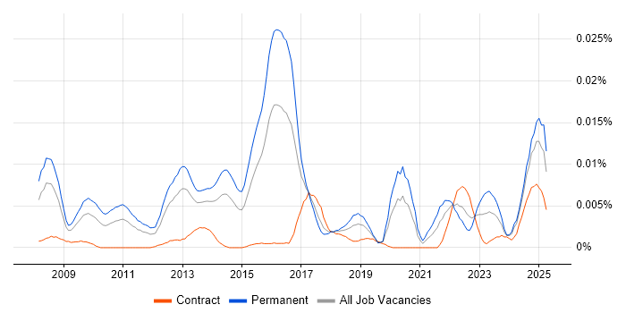 Job vacancy trend for Semantic Search in the UK Job vacancy trend for Semantic Search in the UK