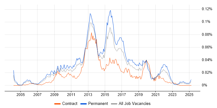 Job vacancy trend for Semantic Web in the UK
