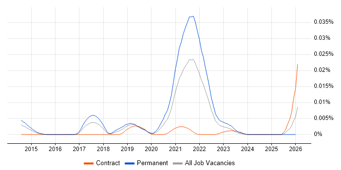 Semaphore job vacancy trend in the UK