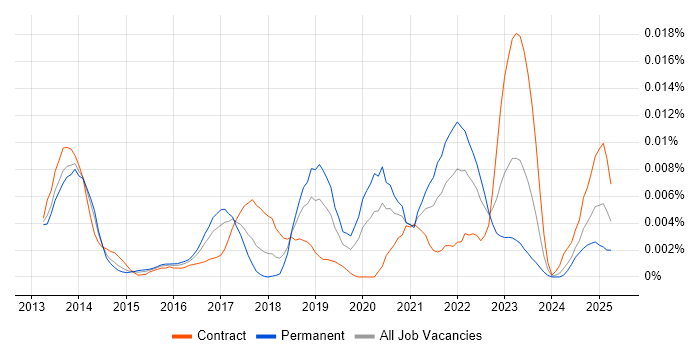 Job vacancy trend for SendGrid in the UK