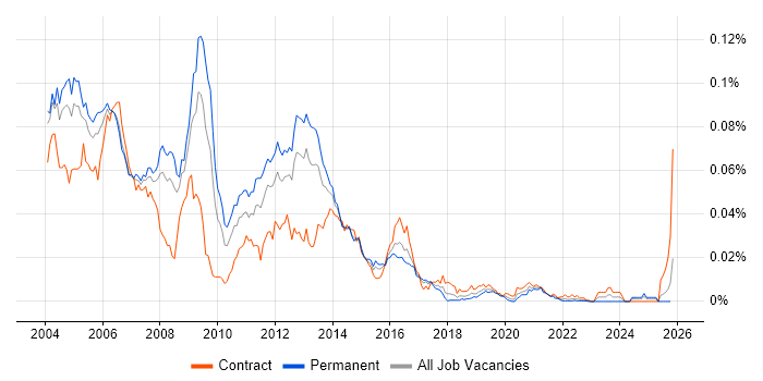 Sendmail job vacancy trend in the UK