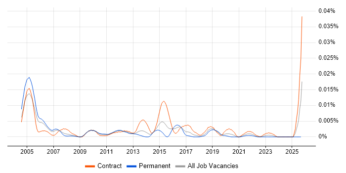 Senior Ab Initio Developer job vacancy trend in the UK Senior Ab Initio Developer job vacancy trend in the UK
