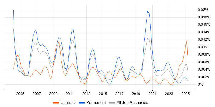 Job vacancy trend for Senior ABAP Developer in the UK