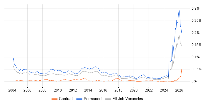 Senior Account Manager job vacancy trend in the UK