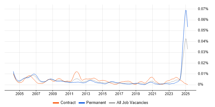 Job vacancy trend for Senior Accountant in the UK Job vacancy trend for Senior Accountant in the UK