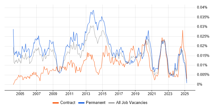 Job vacancy trend for Senior Active Directory Engineer in the UK Job vacancy trend for Senior Active Directory Engineer in the UK