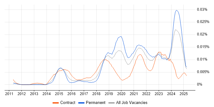 Job vacancy trend for Senior Agile Delivery Manager in the UK Job vacancy trend for Senior Agile Delivery Manager in the UK