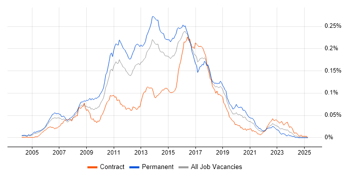 Job vacancy trend for Senior Agile Developer in the UK Job vacancy trend for Senior Agile Developer in the UK