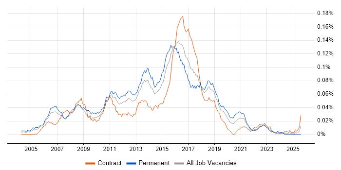 Job vacancy trend for Senior Agile Java Developer in the UK Job vacancy trend for Senior Agile Java Developer in the UK