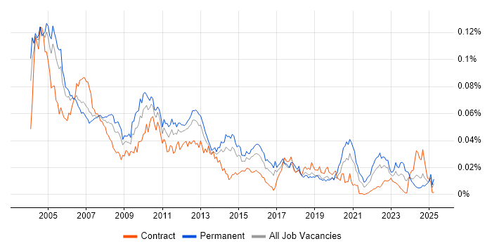 Job vacancy trend for Senior Analyst Developer in the UK