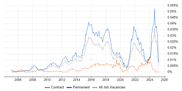 Job vacancy trend for Senior Analytics Manager in the UK Job vacancy trend for Senior Analytics Manager in the UK