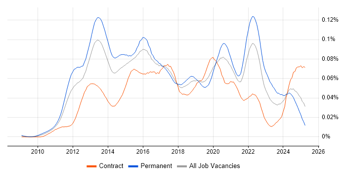 Job vacancy trend for Senior Android Developer in the UK Job vacancy trend for Senior Android Developer in the UK