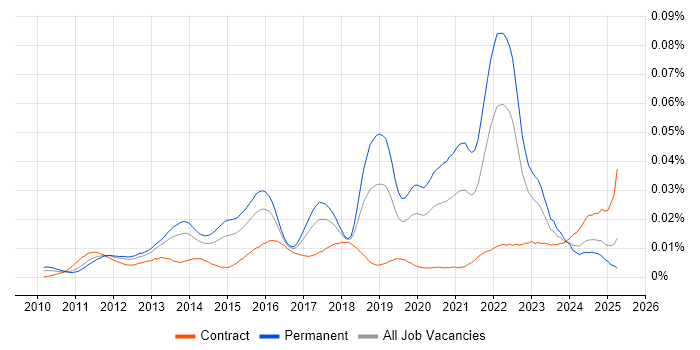 Job vacancy trend for Senior Android Engineer in the UK