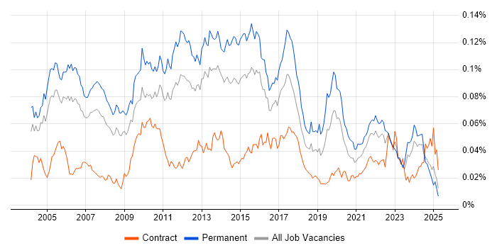 Job vacancy trend for Senior Applications Developer in the UK