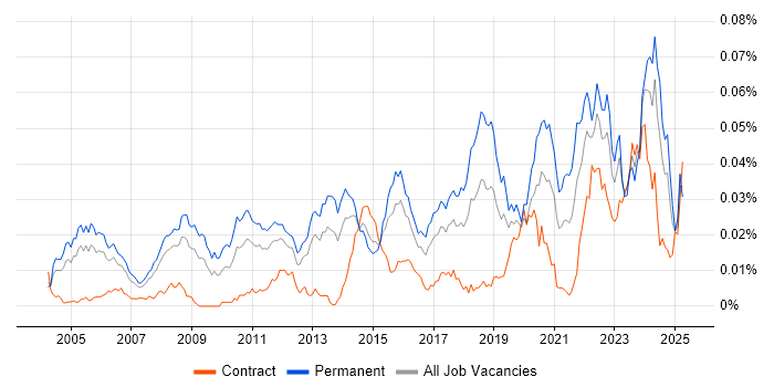 Job vacancy trend for Senior Applications Engineer in the UK Job vacancy trend for Senior Applications Engineer in the UK