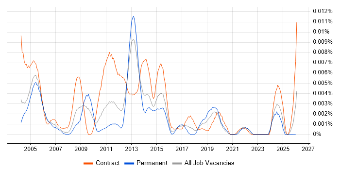 Senior Applications Packager job vacancy trend in the UK