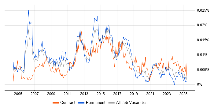 Job vacancy trend for Senior Applications Project Manager in the UK Job vacancy trend for Senior Applications Project Manager in the UK
