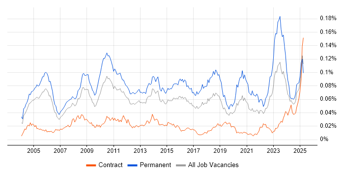 Job vacancy trend for Senior Applications Support in the UK Job vacancy trend for Senior Applications Support in the UK