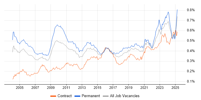 Job vacancy trend for Senior Architect in the UK Job vacancy trend for Senior Architect in the UK