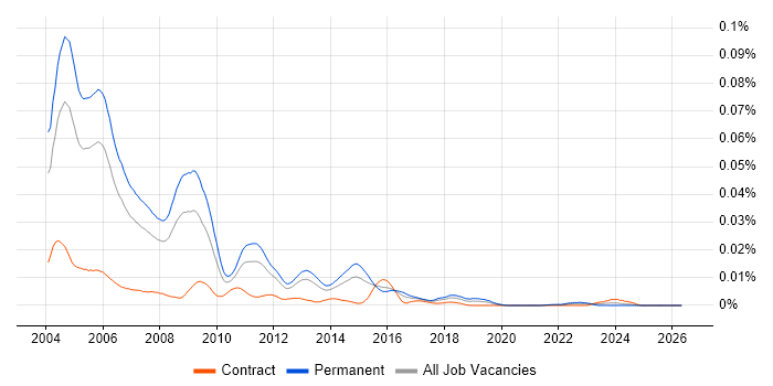 Senior ASP Developer job vacancy trend in the UK
