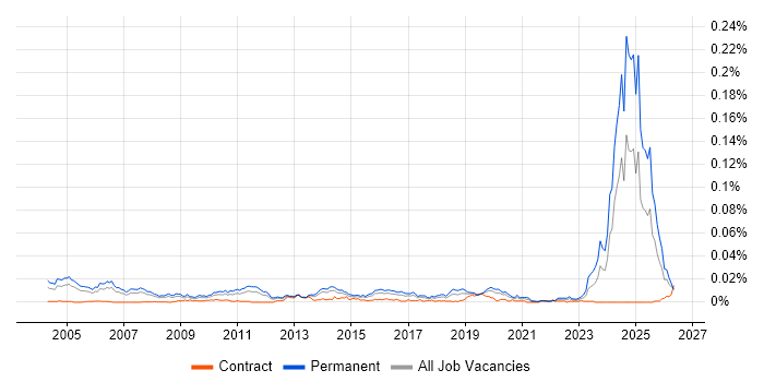 Senior Audit Manager job vacancy trend in the UK