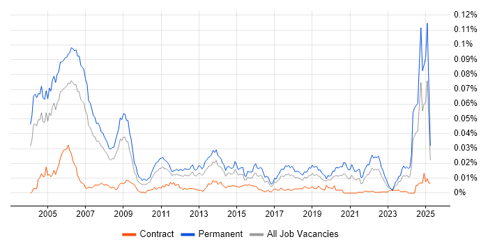 Job vacancy trend for Senior Auditor in the UK