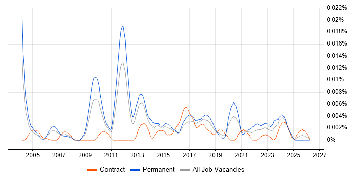 Senior Automation Analyst job vacancy trend in the UK
