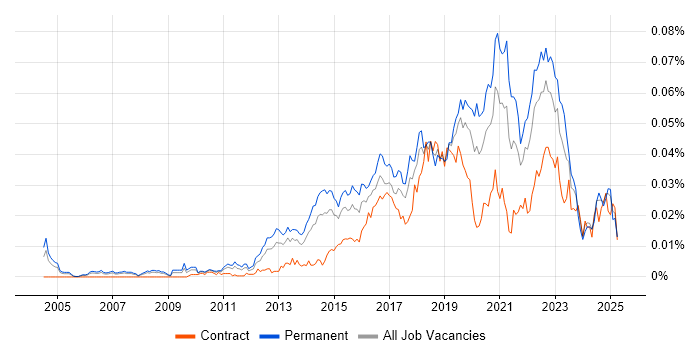 Job vacancy trend for Senior Automation Engineer in the UK Job vacancy trend for Senior Automation Engineer in the UK