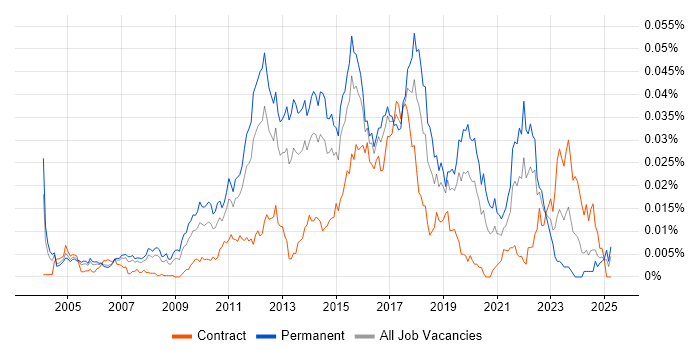 Job vacancy trend for Senior Automation Test Analyst in the UK Job vacancy trend for Senior Automation Test Analyst in the UK