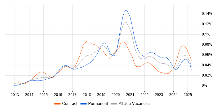 Job vacancy trend for Senior AWS DevOps Engineer in the UK Job vacancy trend for Senior AWS DevOps Engineer in the UK