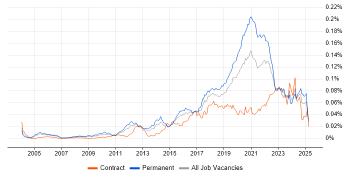 Job vacancy trend for Senior Backend Developer in the UK Job vacancy trend for Senior Backend Developer in the UK