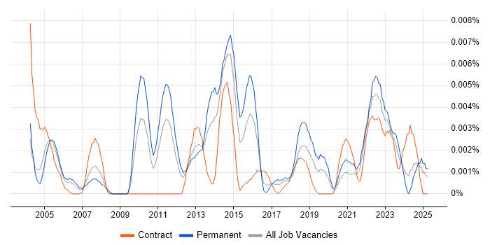 Job vacancy trend for Senior Backup Engineer in the UK Job vacancy trend for Senior Backup Engineer in the UK
