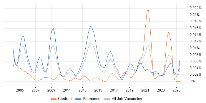 Job vacancy trend for Senior Bid Manager in the UK Job vacancy trend for Senior Bid Manager in the UK
