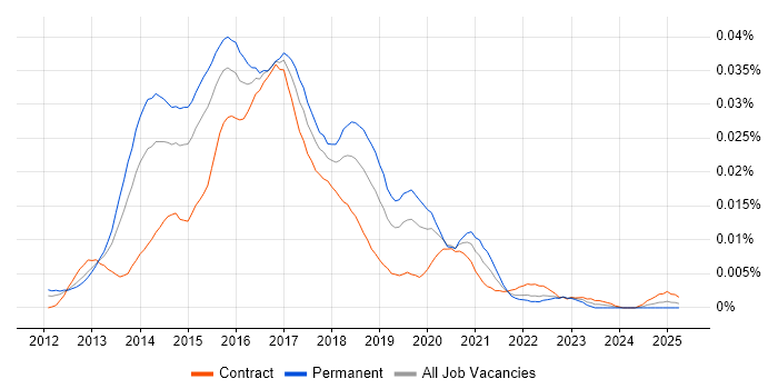 Job vacancy trend for Senior Big Data Developer in the UK Job vacancy trend for Senior Big Data Developer in the UK