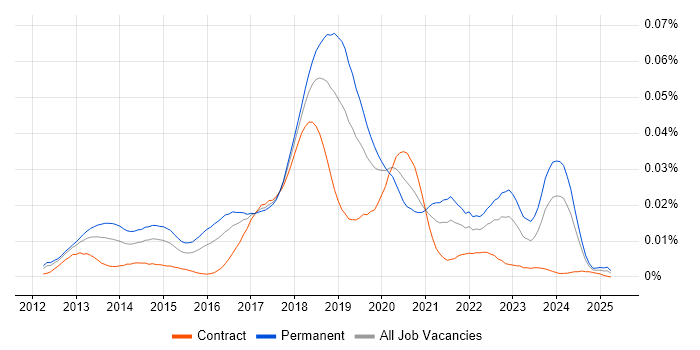 Job vacancy trend for Senior Big Data Engineer in the UK Job vacancy trend for Senior Big Data Engineer in the UK