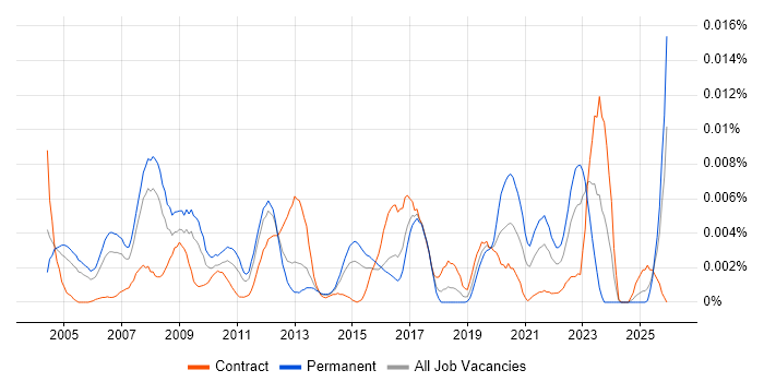 Senior Broadcast Engineer job vacancy trend in the UK