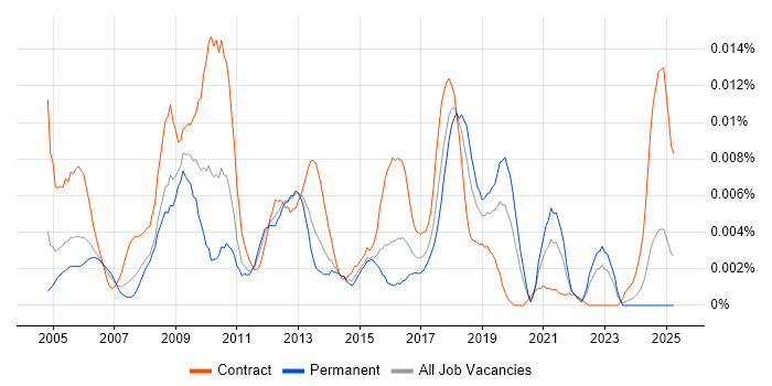 Job vacancy trend for Senior Build Engineer in the UK