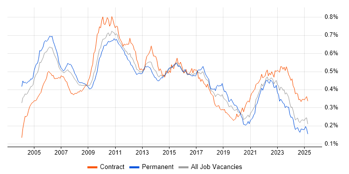 Job vacancy trend for Senior Business Analyst in the UK