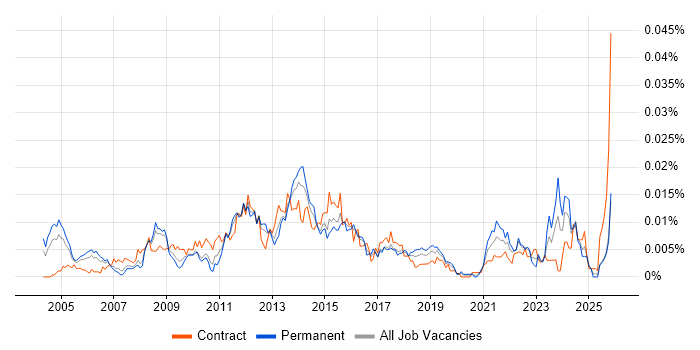 Senior Business Change Analyst job vacancy trend in the UK