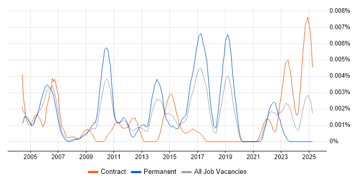 Job vacancy trend for Senior Business Change Consultant in the UK Job vacancy trend for Senior Business Change Consultant in the UK