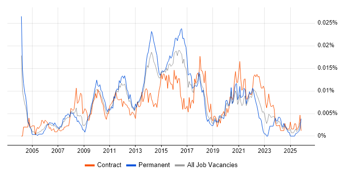 Senior Business Change Project Manager job vacancy trend in the UK