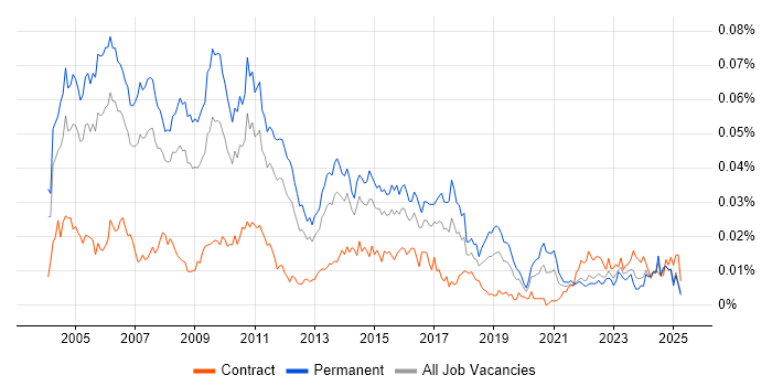 Job vacancy trend for Senior Business Consultant in the UK Job vacancy trend for Senior Business Consultant in the UK