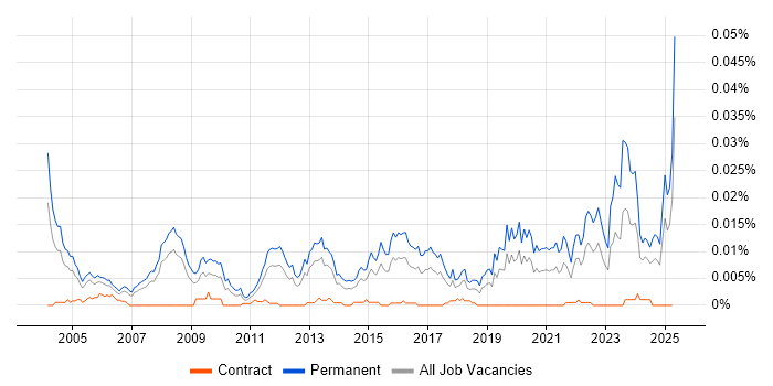 Job vacancy trend for Senior Business Development Manager in the UK Job vacancy trend for Senior Business Development Manager in the UK