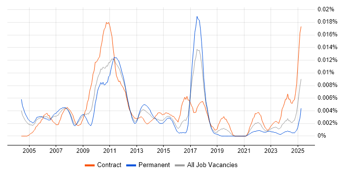Job vacancy trend for Senior Business Finance Analyst in the UK Job vacancy trend for Senior Business Finance Analyst in the UK