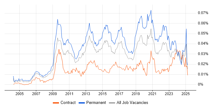 Job vacancy trend for Senior Business Intelligence Analyst in the UK Job vacancy trend for Senior Business Intelligence Analyst in the UK
