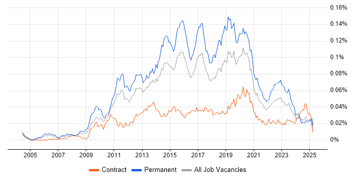 Job vacancy trend for Senior Business Intelligence Developer in the UK Job vacancy trend for Senior Business Intelligence Developer in the UK