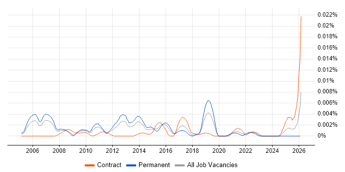 Senior Business Intelligence Specialist job vacancy trend in the UK