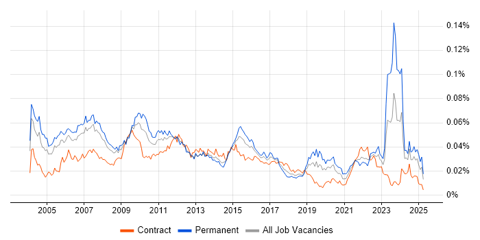 Job vacancy trend for Senior Business Manager in the UK Job vacancy trend for Senior Business Manager in the UK